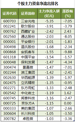 个股主力资金净流出排名.png