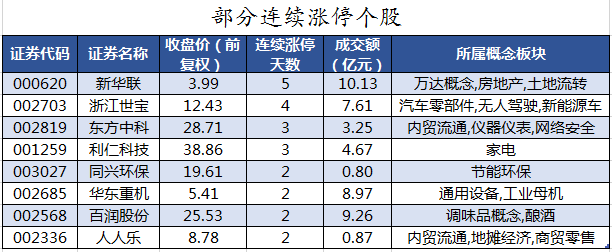 部分连续涨停个股.png