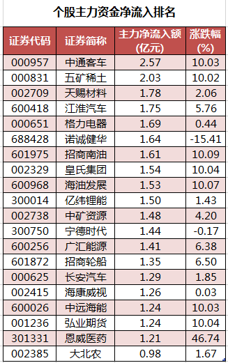个股主力资金净流入排名.png 个股主力资金净流入排名.png
