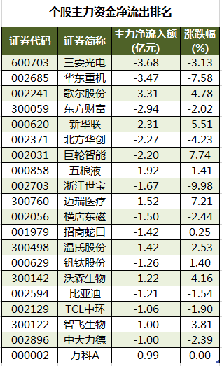 个股主力资金净流出排名.png 个股主力资金净流出排名.png