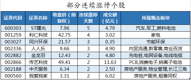 部分连续涨停个股.png 部分连续涨停个股.png