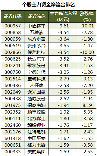 个股主力资金净流出排名.png 个股主力资金净流出排名.png