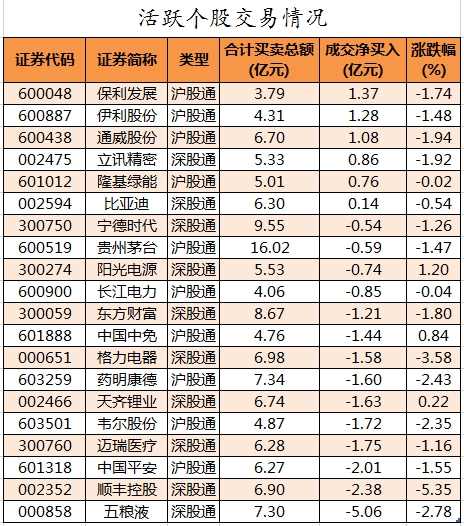 北向资金活跃个股交易情况.png 北向资金活跃个股交易情况.png