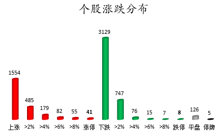 个股涨跌分布.png 个股涨跌分布.png