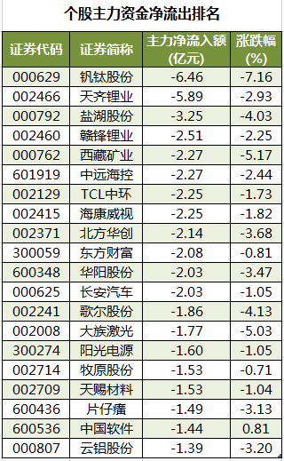 个股主力资金净流出排名.png 个股主力资金净流出排名.png