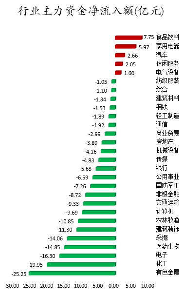 行业主力资金净流入额.png 行业主力资金净流入额.png