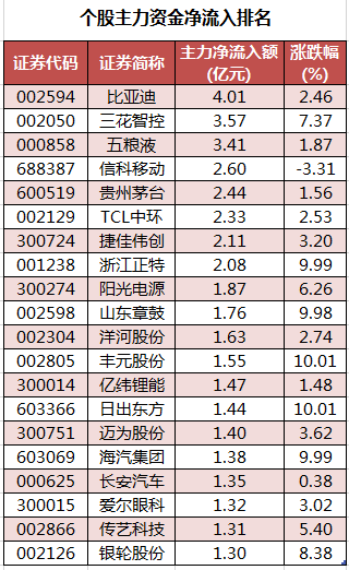 个股主力资金净流入排名.png 个股主力资金净流入排名.png