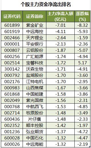 个股主力资金净流出排名.png 个股主力资金净流出排名.png