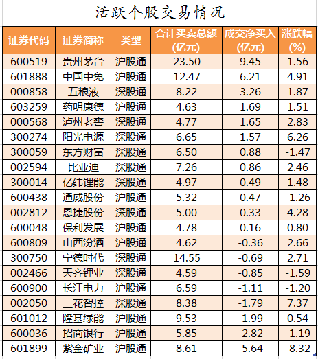 北向资金活跃个股交易情况.png 北向资金活跃个股交易情况.png