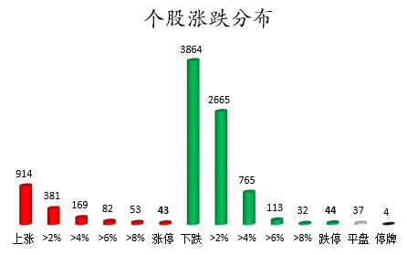 个股涨跌分布.png 个股涨跌分布.png