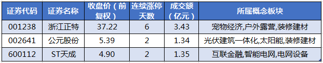连续涨停的个股.png 连续涨停的个股.png