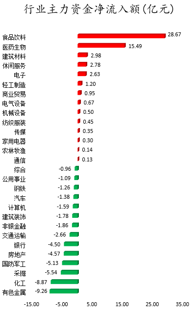 行业主力资金净流入额.png 行业主力资金净流入额.png