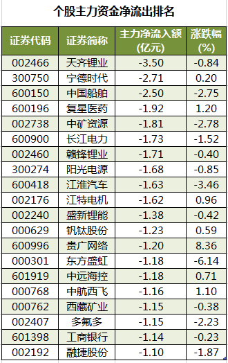 个股主力资金净流出排名.png 个股主力资金净流出排名.png