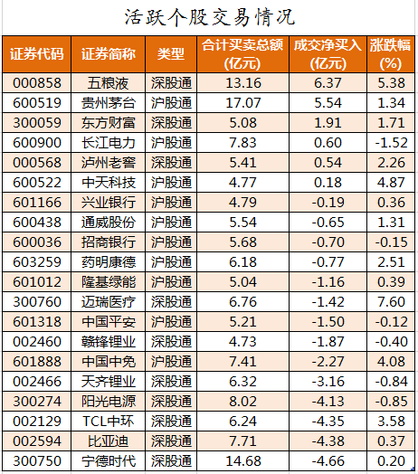 北向资金活跃个股交易情况.png 北向资金活跃个股交易情况.png