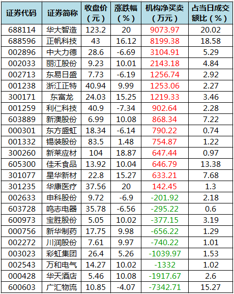 龙虎榜机构净买入的个股.png 龙虎榜机构净买入的个股.png