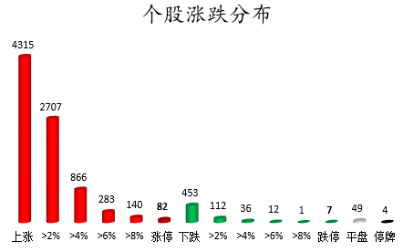 个股涨跌分布.png 个股涨跌分布.png