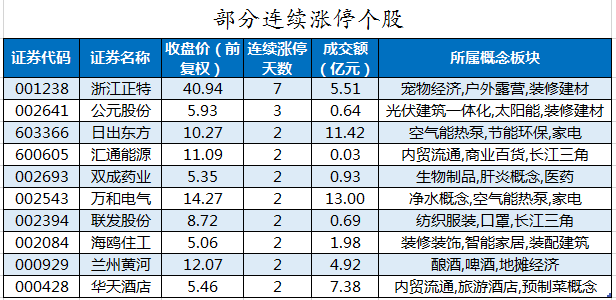部分连续涨停个股.png 部分连续涨停个股.png