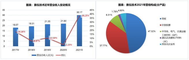 赛伍技术：2021年营收增长38%多元化布局促新材料企业持续发展