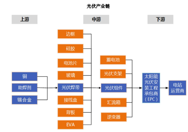 宇邦新材：受益高景气光伏产业链，国内光伏焊带第一龙头