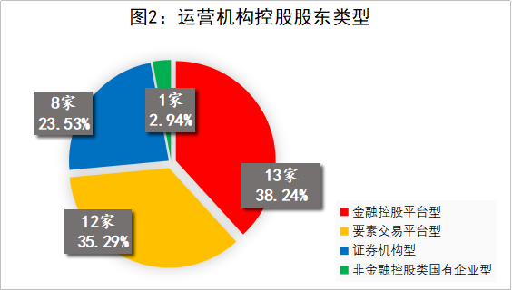 32.促进区域性股权市场运营机构股东结构优化1472.png