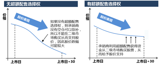 3.上交所投教  关于“绿鞋机制”1616.png