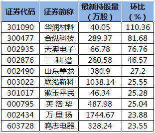 陆股通持股量环比增幅榜.png