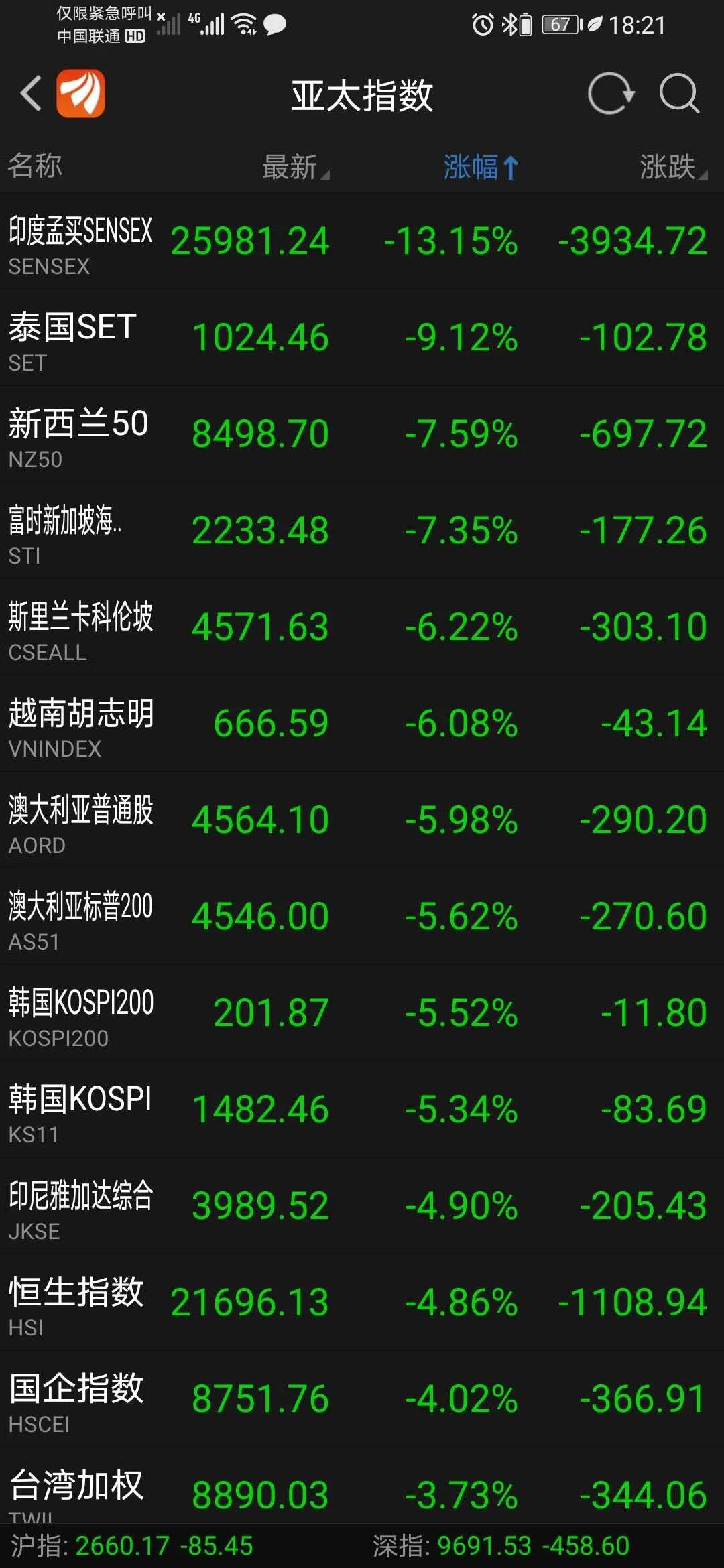 最牛科技指数竟跌停！印度出大招，股市意外暴跌13%