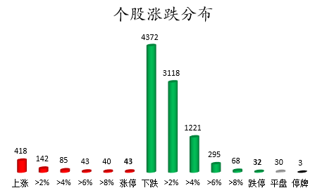 个股涨跌分布.png