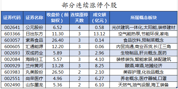 部分连续涨停个股.png