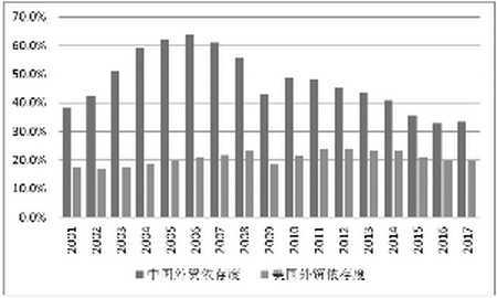 图1：中美全口径外贸依存度对比 数据来源：Wind、中国金融四十人论坛