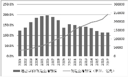 图2：中国进出口与制造业增加值之比 数据来源：国家统计局、海关总署、国家外汇管理局、中国金融四十人论坛
